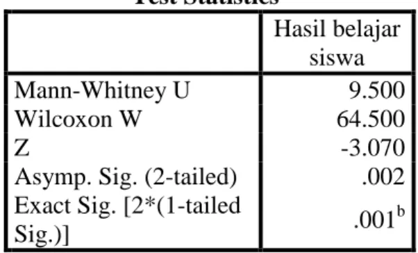 Tabel XVII  Uji Mann-Whitney Dengan Spss 22  Test Statistics a Hasil belajar  siswa  Mann-Whitney U  9.500  Wilcoxon W  64.500  Z  -3.070 