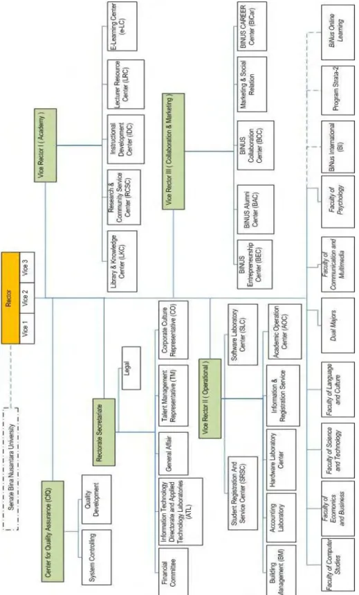 Gambar 3.1 Struktur Organisasi BiNus University