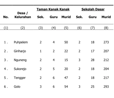 TABEL 4.1.  JUMLAH TK, SD,  GURU DAN MURID 