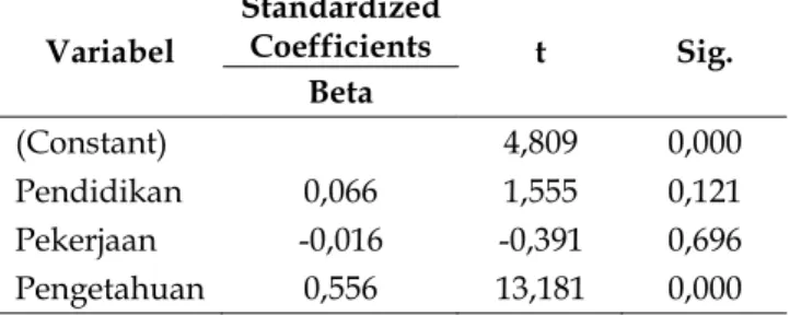 Tabel 5. Hasil Perhitungan  Koefisien Analisis Jalur  Model 2 Variabel  Standardized Coefficients  t  Sig