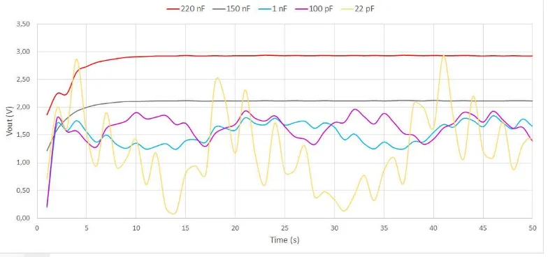 Gambar 11  Hubungan antara tegangan dan waktu untuk beberapa nilai kapasitor berbeda pada transimpedance amplifier 