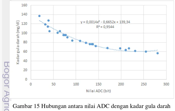 Gambar 15 Hubungan antara nilai ADC dengan kadar gula darah 