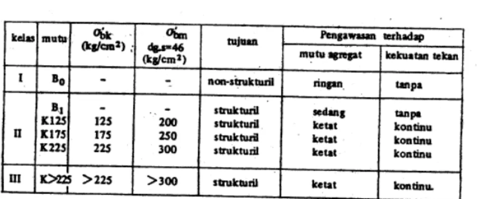 Tabel 3.1 Kelas dan mutu beton 