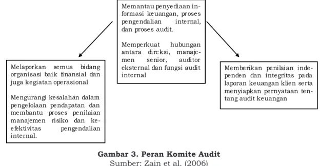 Gambar 3. Peran Komite Audit Sumber: Zain et al. (2006)