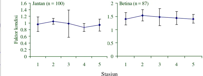 Gambar 8. Faktor kondisi rata-rata ikan beunteur (Puntius binotatus) jantan dan betina setiap stasiun