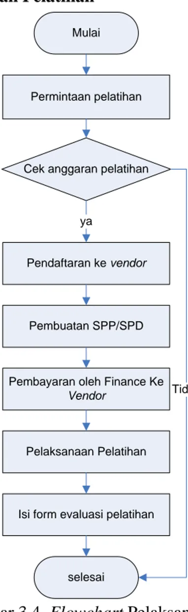 Gambar 3.4. Flowchart Pelaksanaa Pelatihan  Sumber: PCM Bina Nusantara 