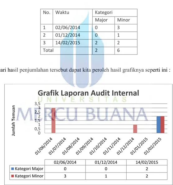 Tabel 4. 1 Data Hasil Audit yang Berjalan 