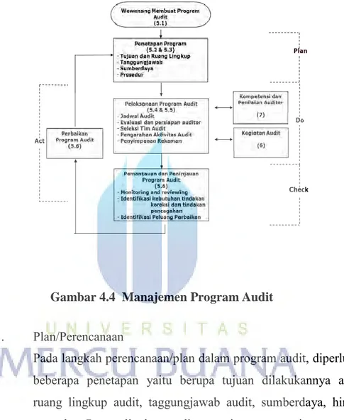 Gambar 4.4  Manajemen Program Audit 