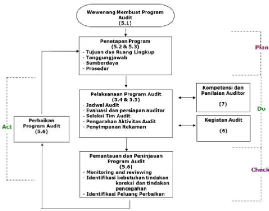 Gambar 5. 1 Manajemen Program Audit  1.  Plan/Perencanaan 