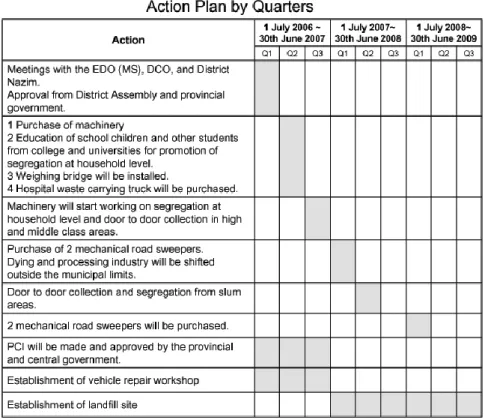Gambar 5. 4 Contoh Action Plan  d.  Evidence 