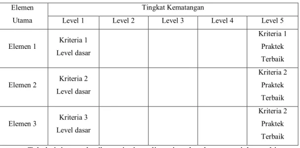 Tabel  2 Model penilaian evaluasi diri Self-AssessmentTool  Elemen 