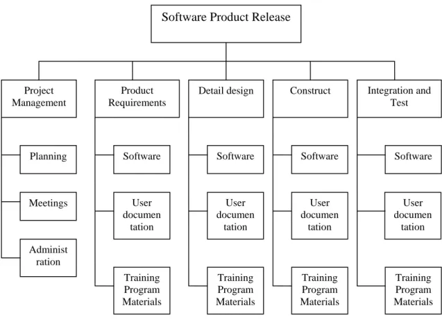 Gambar 2.4 Contoh Work Breakdown Structure Organized by Phase  (Sumber : A Guide To The Project Management Body of Knowledge, 2000, p59) 