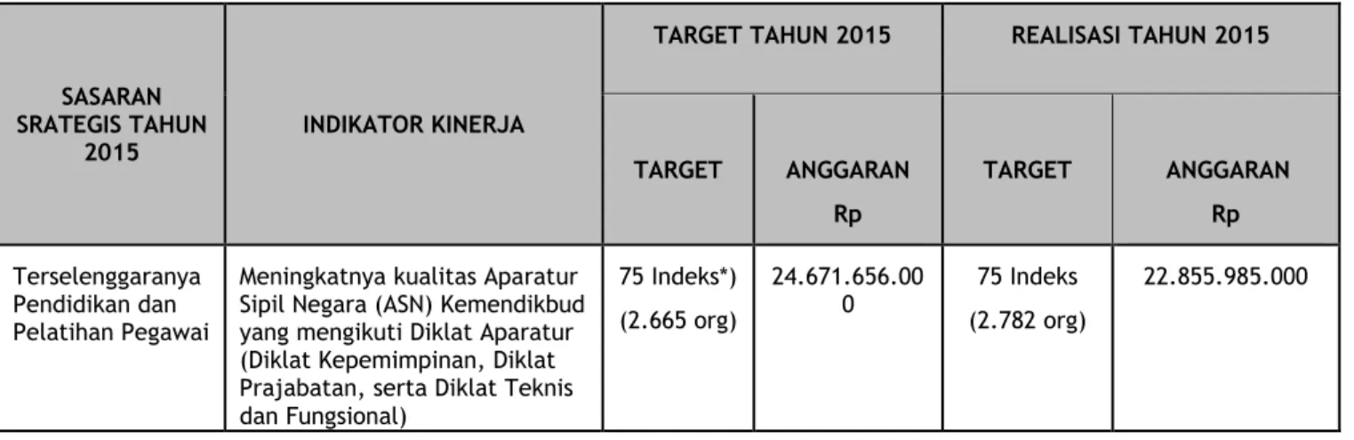 Tabel 3.4. Perbandingan Target dan Sasaran Pegawai Kemendikbud yang  Mengikuti Pendidikan dan Pelatihan antara Tahun 2015 