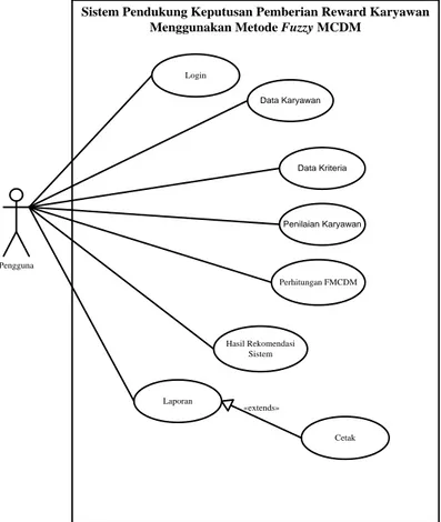 Gambar III.3 Class Diagram Model Sistem Pendukung Keputusan 