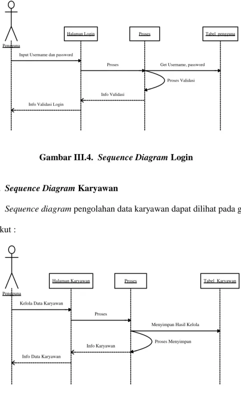 Gambar III.5.  Sequence Diagram Karyawan 