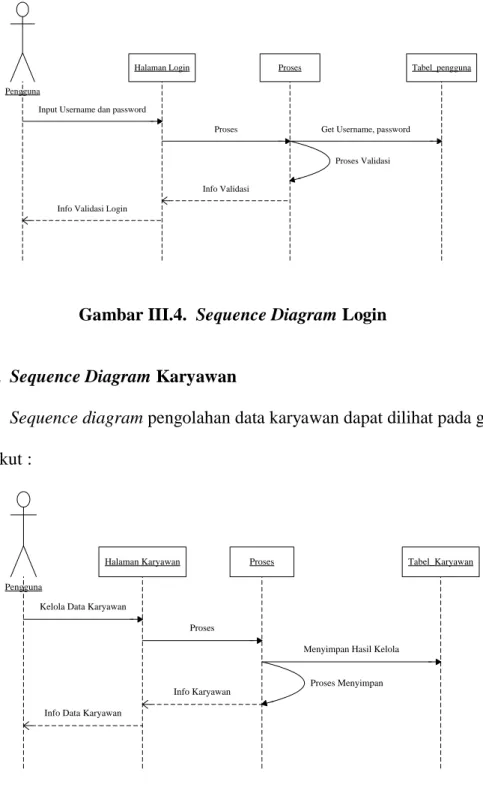 Gambar III.5.  Sequence Diagram Karyawan 