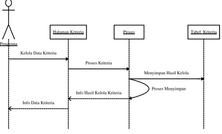 Gambar III.6.  Sequence Diagram Data Kriteria 