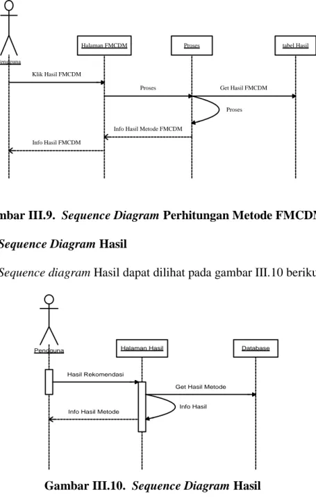 Gambar III.9.  Sequence Diagram Perhitungan Metode FMCDM  III.3.3.7.  Sequence Diagram Hasil  