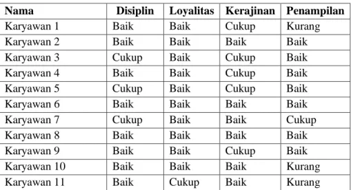 Tabel III.8. Hasil Penilaian Karyawan 