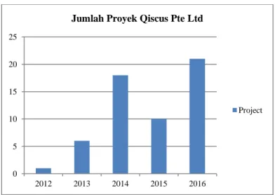 Gambar 1.  Jumlah Proyek Qiscus Pte Ltd Tahun 2012-2016 