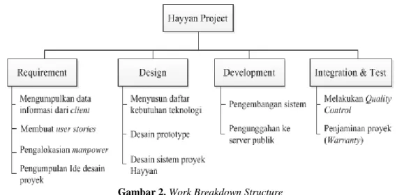 Gambar 2. Work Breakdown Structure 