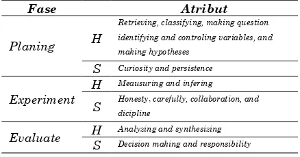 Tabel 3. Atribut Hard skills dan Soft skills 