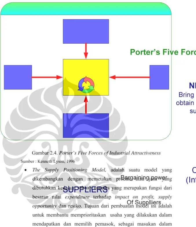 Gambar 2.4. Porter’s Five Forces of Industrial Attractiveness 
