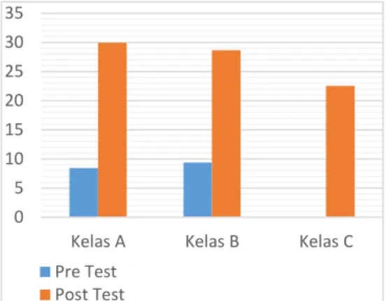 Gambar 1. Grafik Hasil Pre test dan Post test 
