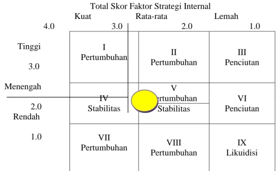 Tabel 3 Matrik Internal – Eksternal 