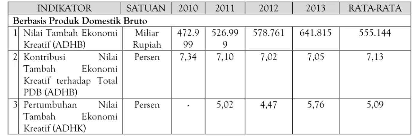 Tabel 1. Data Statistik Kontribusi Ekonomi Kreatif Tehadap Perekonomian Nasional dari tahun  2010 -  2013 