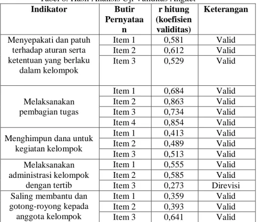 Tabel 6. Hasil Analisis Uji Validitas Angket  Indikator  Butir  Pernyataa n  r hitung  (koefisien validitas)  Keterangan 