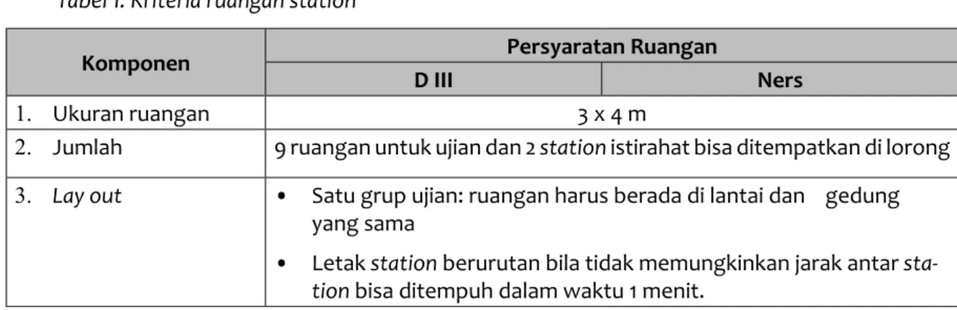 Tabel 1. Kriteria ruangan station