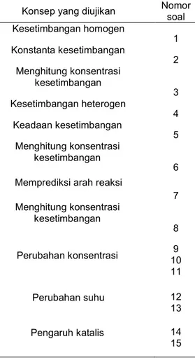 Tabel  2.  Persentase  jawaban  salah  pada  setiap  sub pokok bahasan kesetimbangan kimia