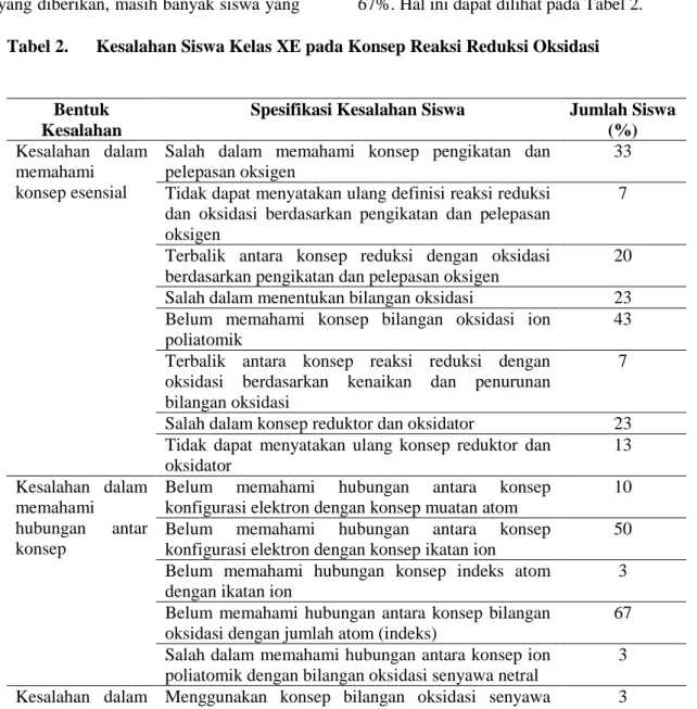 Tabel 2.  Kesalahan Siswa Kelas XE pada Konsep Reaksi Reduksi Oksidasi 