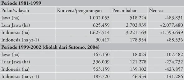 Tabel 5.  Konversi, Penambahan dan Neraca Lahan Sawah antara Tahun 1981 dan 1999  dan antara Tahun 1999 dengan Tahun 2002
