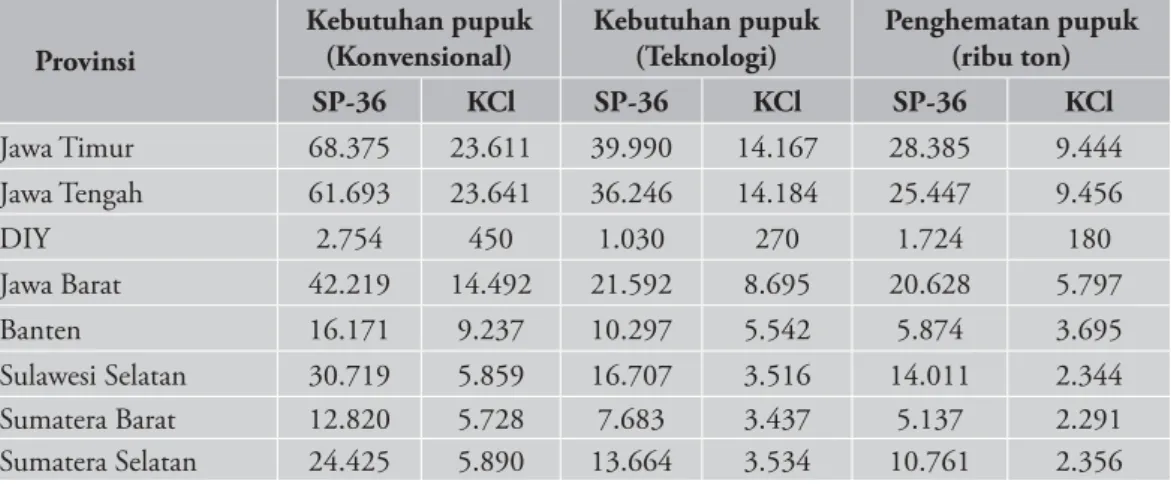 Tabel 7.  Penghematan Pupuk Anorganik yang Diperoleh Akibat Penerapan Teknologi  Pemulihan Lahan       Provinsi Kebutuhan pupuk (Konvensional) Kebutuhan pupuk (Teknologi) Penghematan pupuk (ribu ton) SP-36 KCl SP-36 KCl SP-36 KCl  Jawa Timur  68.375 23.611