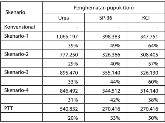 Tabel 6.   Total kebutuhan pupuk anorganik dan pupuk organik untuk  berbagai skenario luas lahan
