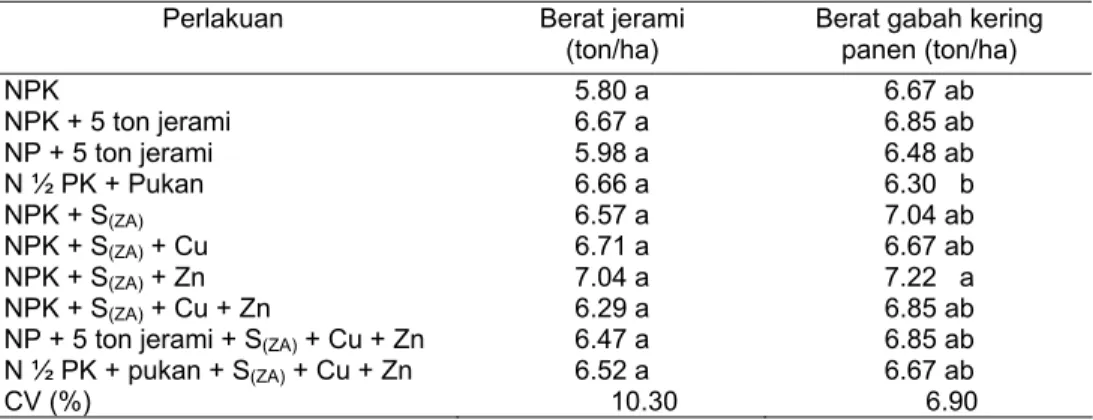 Tabel 4.  Pengaruh pemupukan terhadap berat jerami dan gabah kering panen  pada percobaan neraca hara di Desa Sukowiyono, Kecamatan Padas,  Ngawi (Jawa Timur), MK 2007 