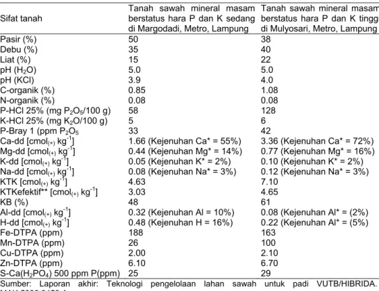 Tabel 1.  Hasil analisis tanah sawah berstatus hara P dan K sedang di  Margodadi, Metro, Lampung Timur dan Lahan sawah berstatus hara P  dan K tinggi di Mulyosari, Metro, Lampung Timur sebelum dilakukan  percobaan tahun 2006 