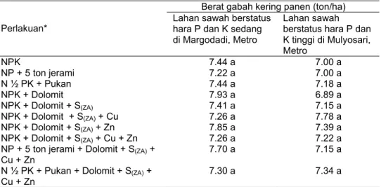 Tabel 2.  Pengaruh pemupukan terhadap berat gabah kering panen pada lahan  sawah berstatus hara P - dan K -sedang dan –tinggi di Lampung, MK  2006 
