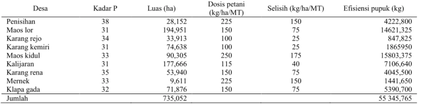 Tabel 5.  Perbandingan Rata-Rata Status P Sedang Hasil Analisa Tanah dengan Dosis Pemupukan SP – 36 petani