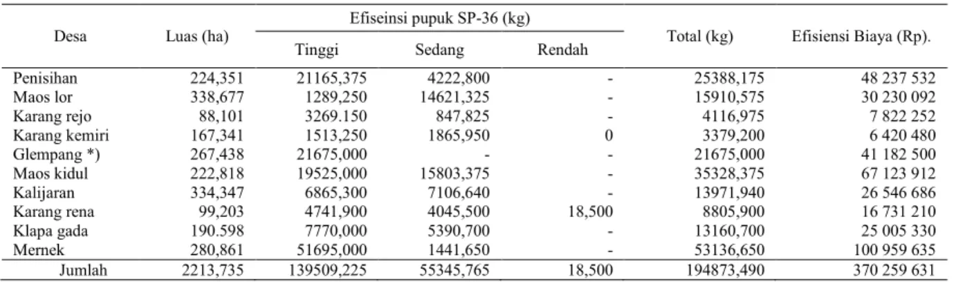 Tabel 9. Efisiensi Pupuk dan Biaya Status P Hasil Analisa Tanah dengan Dosis Pemupukan SP - 36 Petani