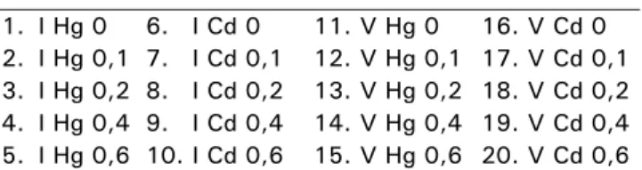 Tabel 1. Kombinasi perlakuan antara jenis tanah  dan logam berat Hg dan Cd  