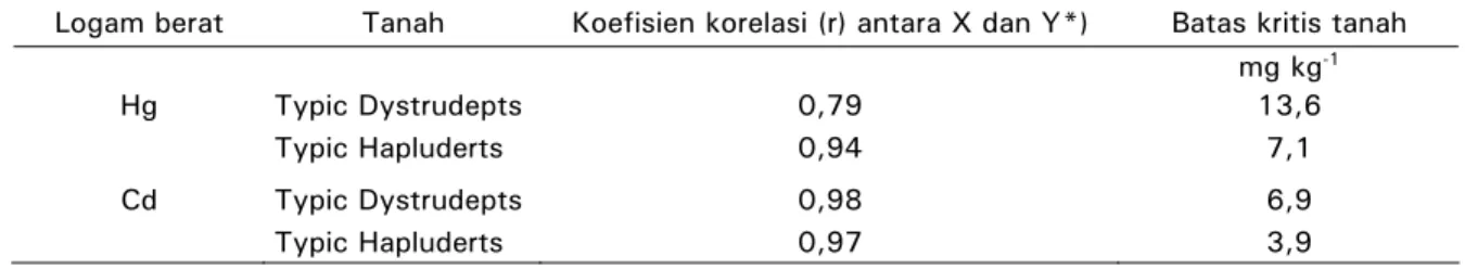 Tabel 6.  Batas kritis logam berat Hg dan Cd dalam tanah berdasarkan batas kritis dalam beras  Table 6