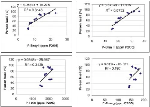 Gambar 1. Hubungan antara ketersediaan P pada beberapa metode dengan persentase hasil (hasil relatif) tanaman kacang tanah pada Ultisol Banjarnegara, 2006.