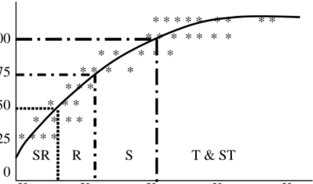 Gambar 2. Metode  kurva  kontinu  untuk  penetapan  kelas  keter- keter-sediaan  hara K.Hasil relatif (%)                        _                                sumbu salib        + 100                                       * * *  *  *  * *     *   * *   