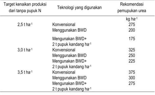 Tabel 4. Rekomendasi pemupukan nitrogen pada tanaman padi sawah Target kenaikan produksi