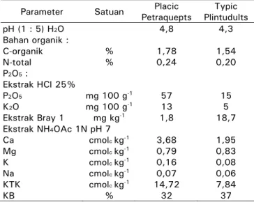 Tabel 1.  Hasil analisis contoh tanah komposit (0-20  cm) Placic Petraquepts Cicadas, Bogor dan  Typic Plintudults Jagang, Lampung 