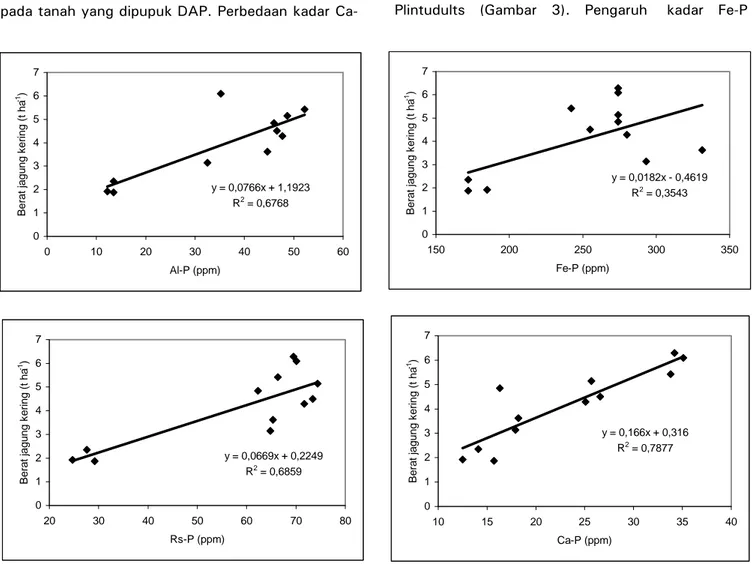 Gambar 3.  Hubungan kadar Al-P, Fe-P, Rs-P, dan Ca-P dengan berat jagung kering pada tanah Typic  Plintudults, Jagang, Lampung Utara 