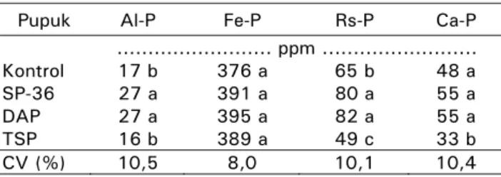 Tabel 2.  Pengaruh pemupukan tiga sumber pupuk P  terhadap Al-P, Fe-P, Rs-P, dan Ca tanah  Placic Petraquepts, Cicadas, Bogor 